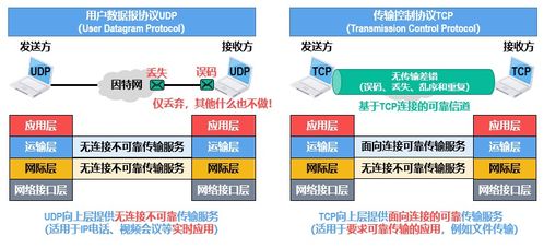 计算机网络中的运输层 网络开发与服务的核心