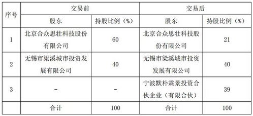 合众思壮3900万元转让子公司京梁智慧39%股权，聚焦计算机网络开发与服务业务调整