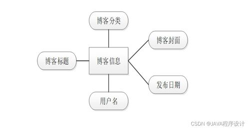 计算机毕业设计ssm基于ssm的游戏博客网站设计iw2829 附源码 轻松不求人