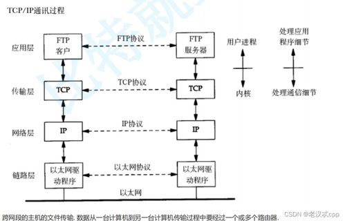 计算机网络基础 从开发到服务的技术脉络